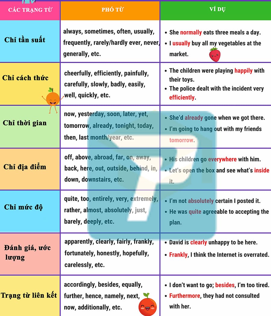 Trạng từ trong ngữ pháp tiếng Anh